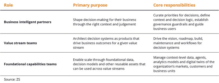Emerging roles for the agentic I&A organization