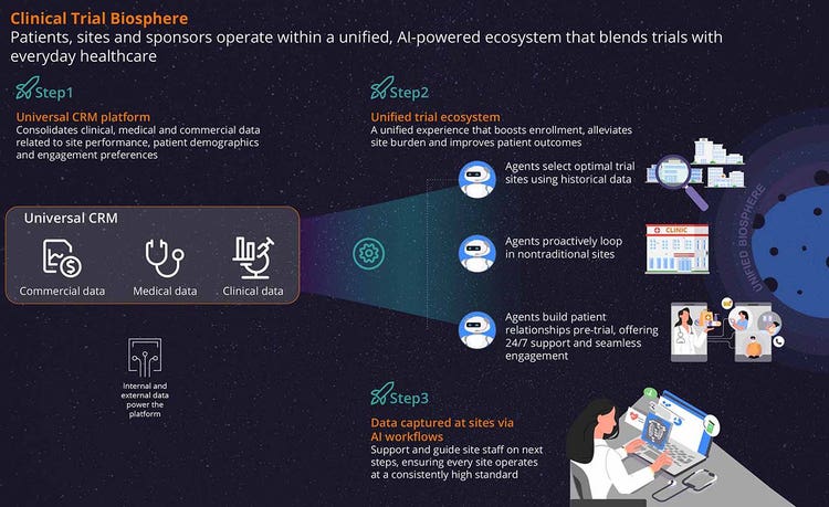 Clinical Trial Biosphere figure four