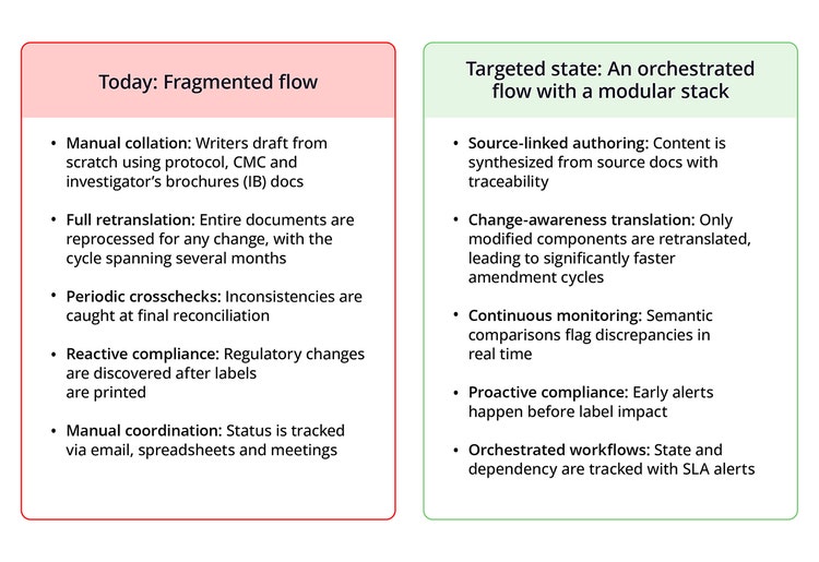 FIGURE 1: Clinical labeling: What’s happening today vs. what’s possible