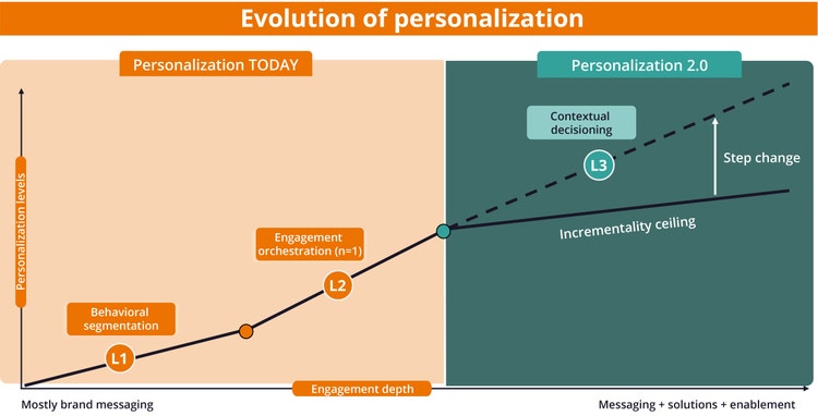 FIGURE 2: Current personalization approaches are reaching their limits