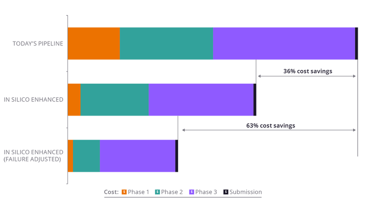 FIGURE 3: Portfolio-level impact of in silico methodologies on development costs