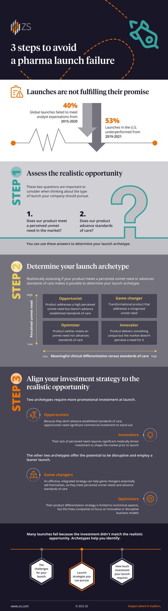 3 steps to avoid a pharma launch failure