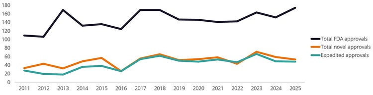 Total FDA approvals versus novel and expedited approvals (2011-2025)