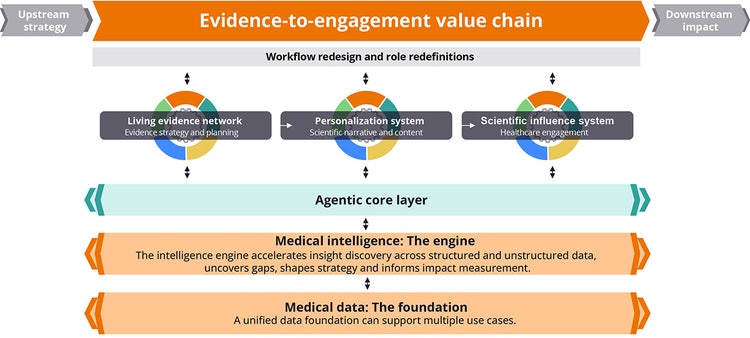 The future evidence-to-engagement value chain in an AI-driven healthcare ecosystem