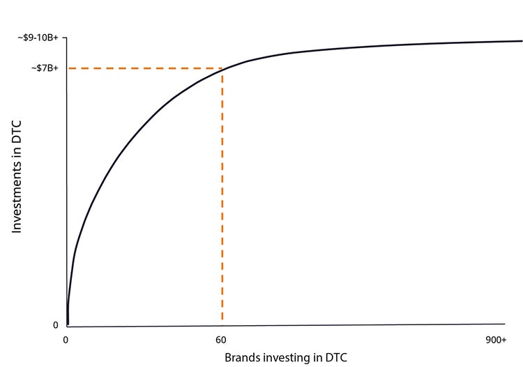 FIGURE 2: Only 60 brands contribute to more than 80% of total DTC spend